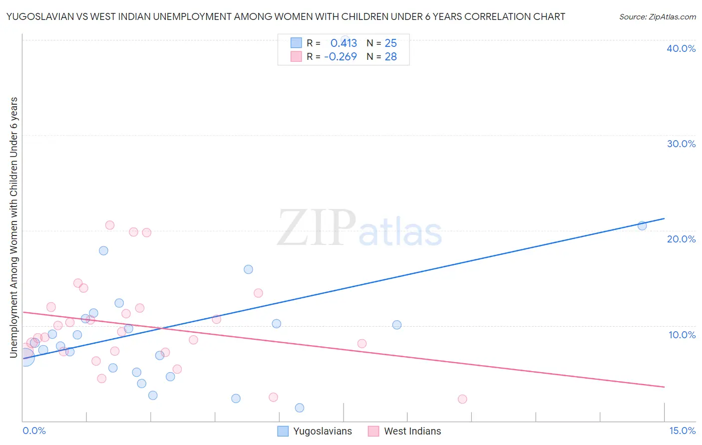 Yugoslavian vs West Indian Unemployment Among Women with Children Under 6 years