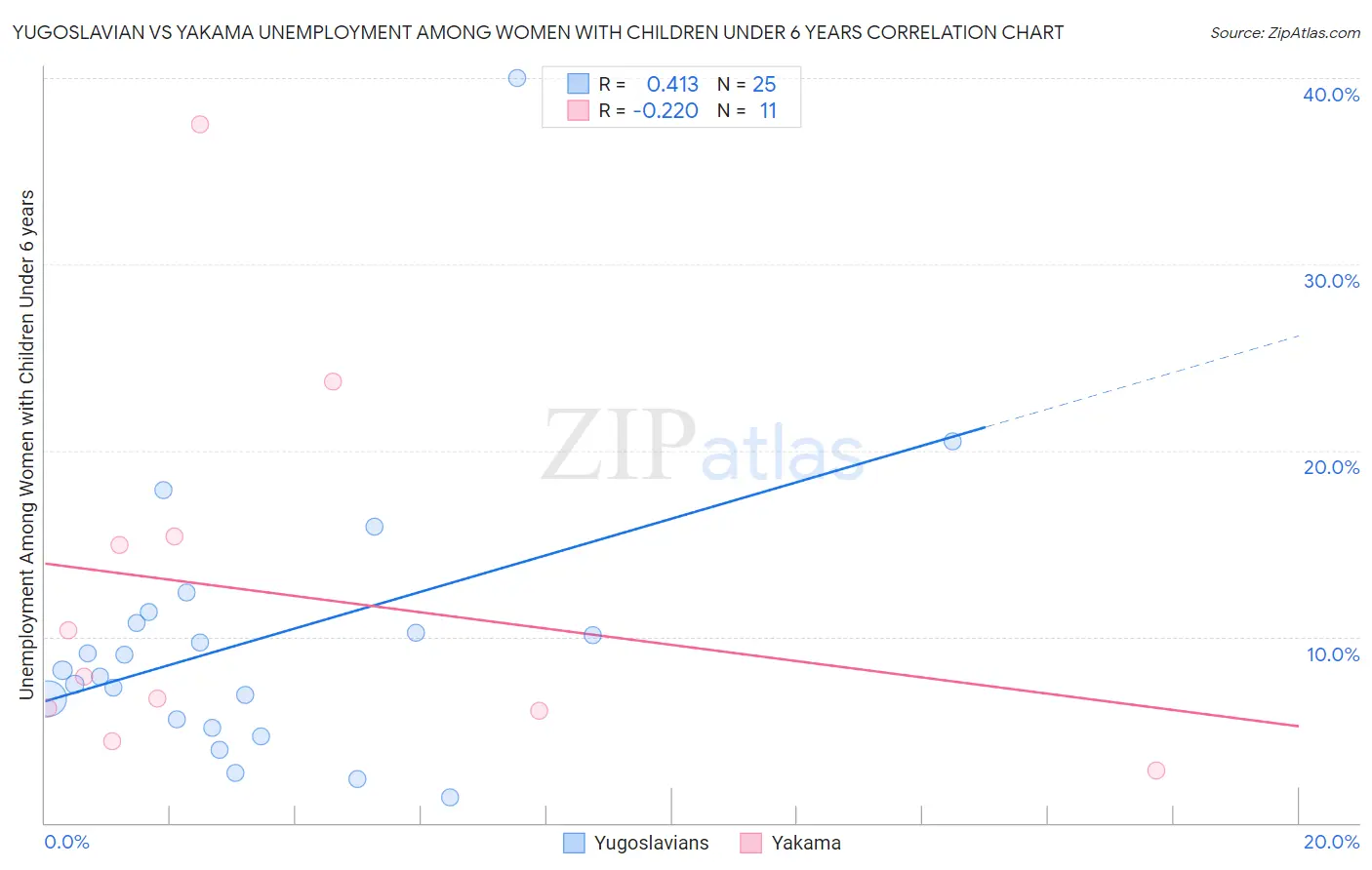 Yugoslavian vs Yakama Unemployment Among Women with Children Under 6 years