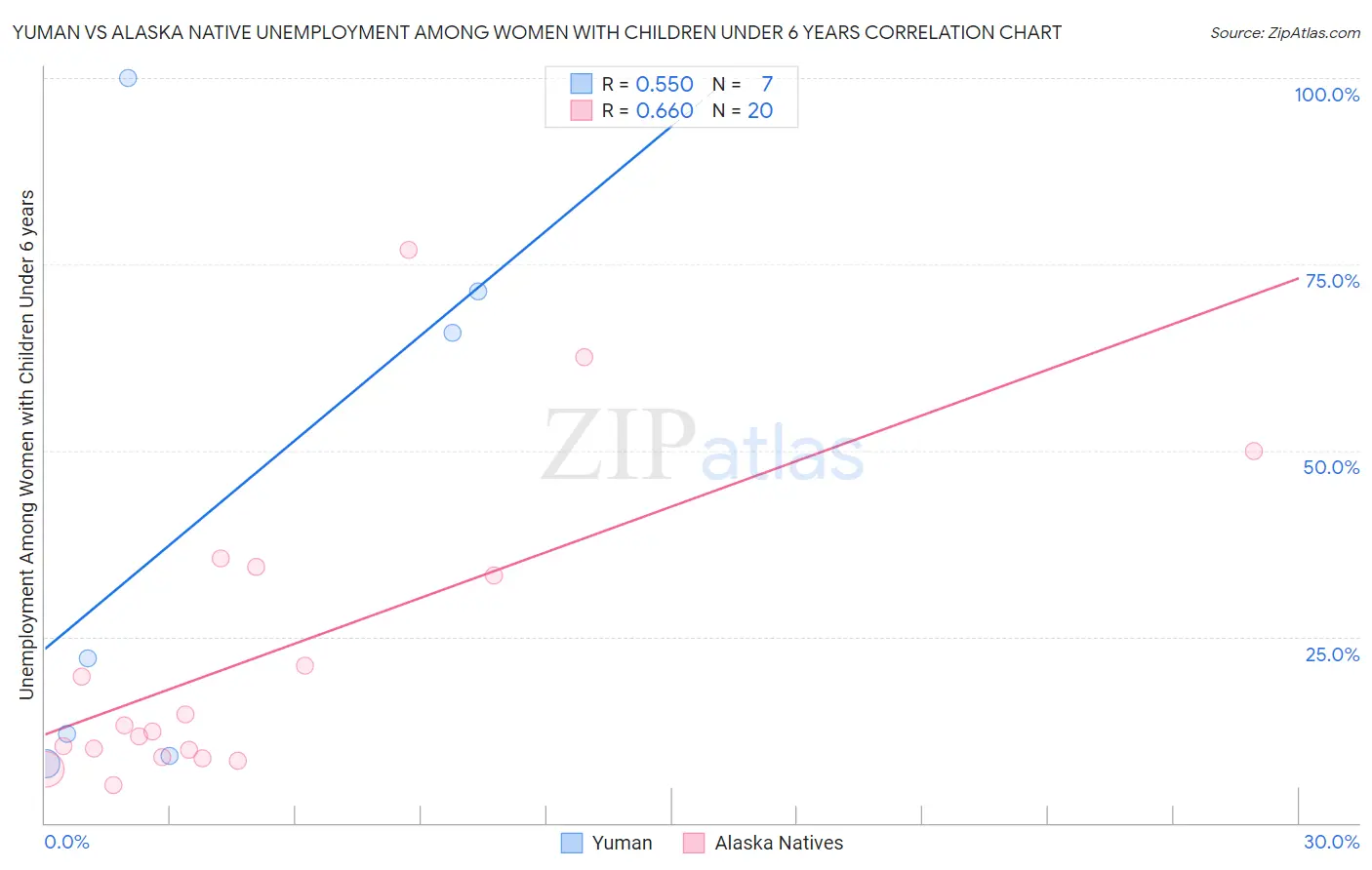 Yuman vs Alaska Native Unemployment Among Women with Children Under 6 years
