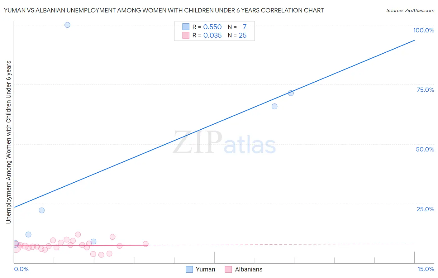 Yuman vs Albanian Unemployment Among Women with Children Under 6 years