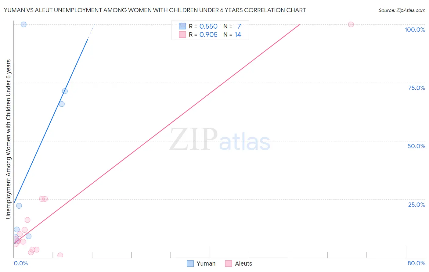 Yuman vs Aleut Unemployment Among Women with Children Under 6 years