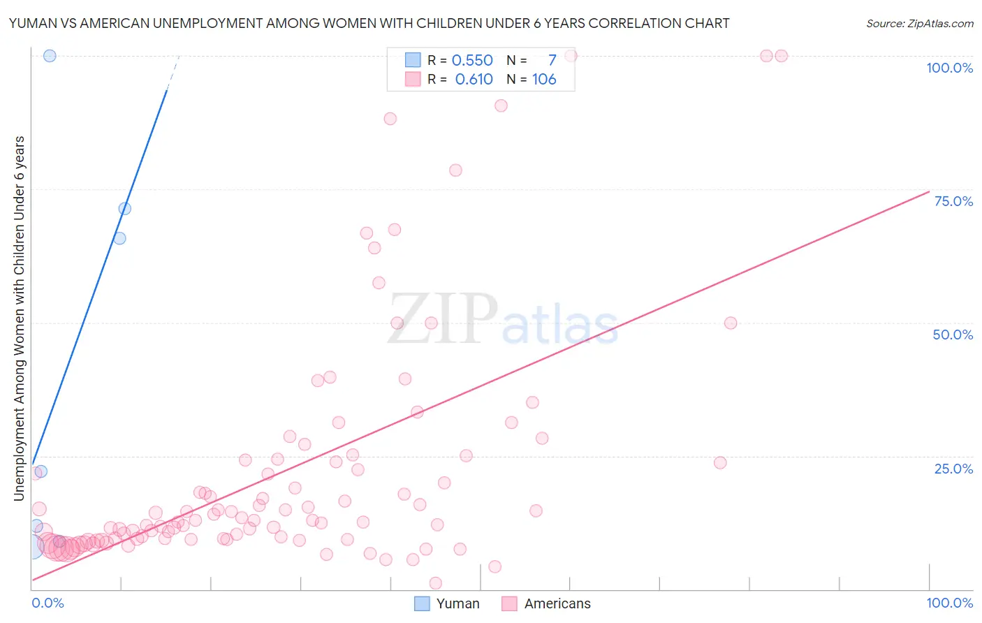 Yuman vs American Unemployment Among Women with Children Under 6 years