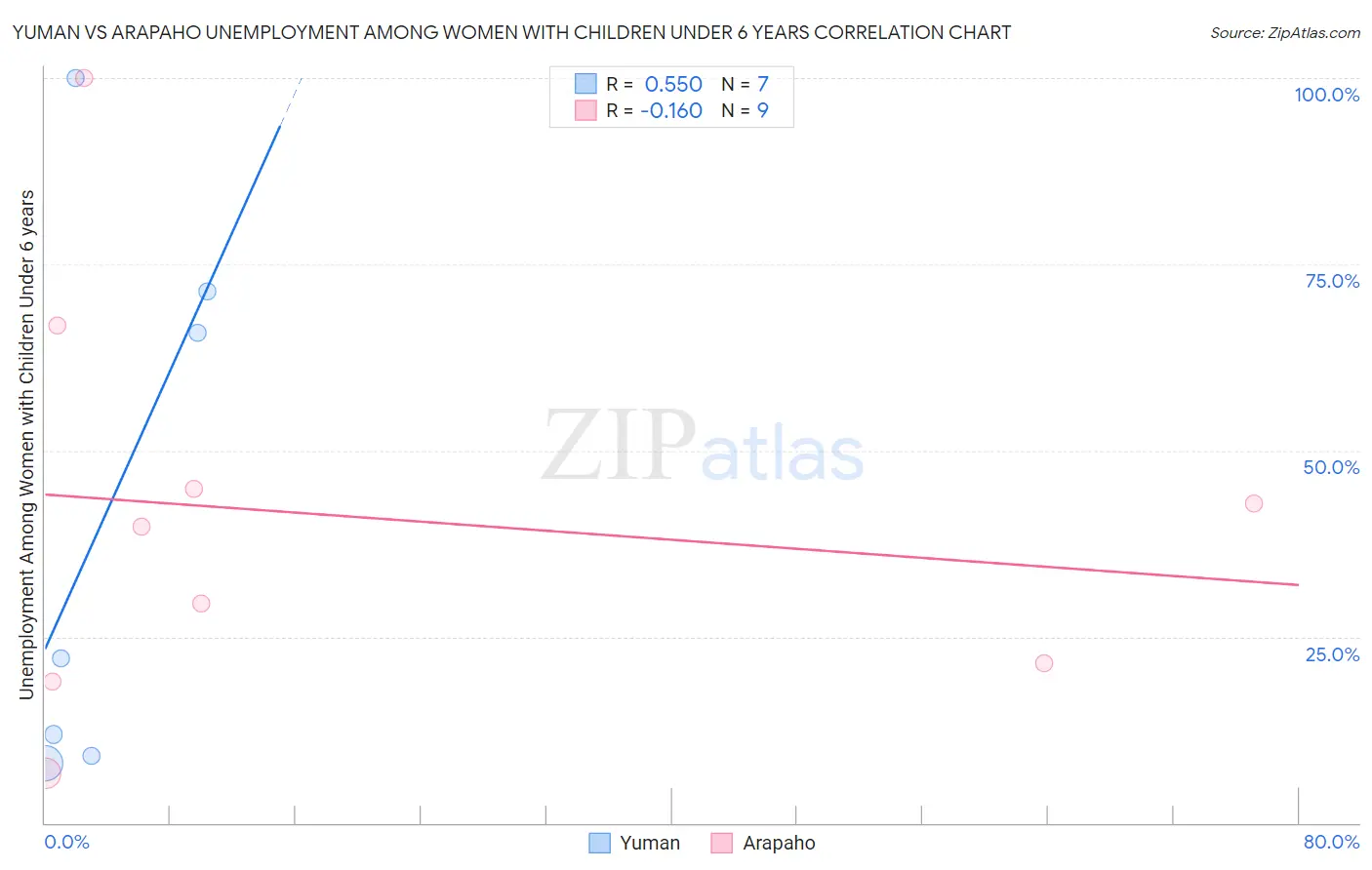Yuman vs Arapaho Unemployment Among Women with Children Under 6 years