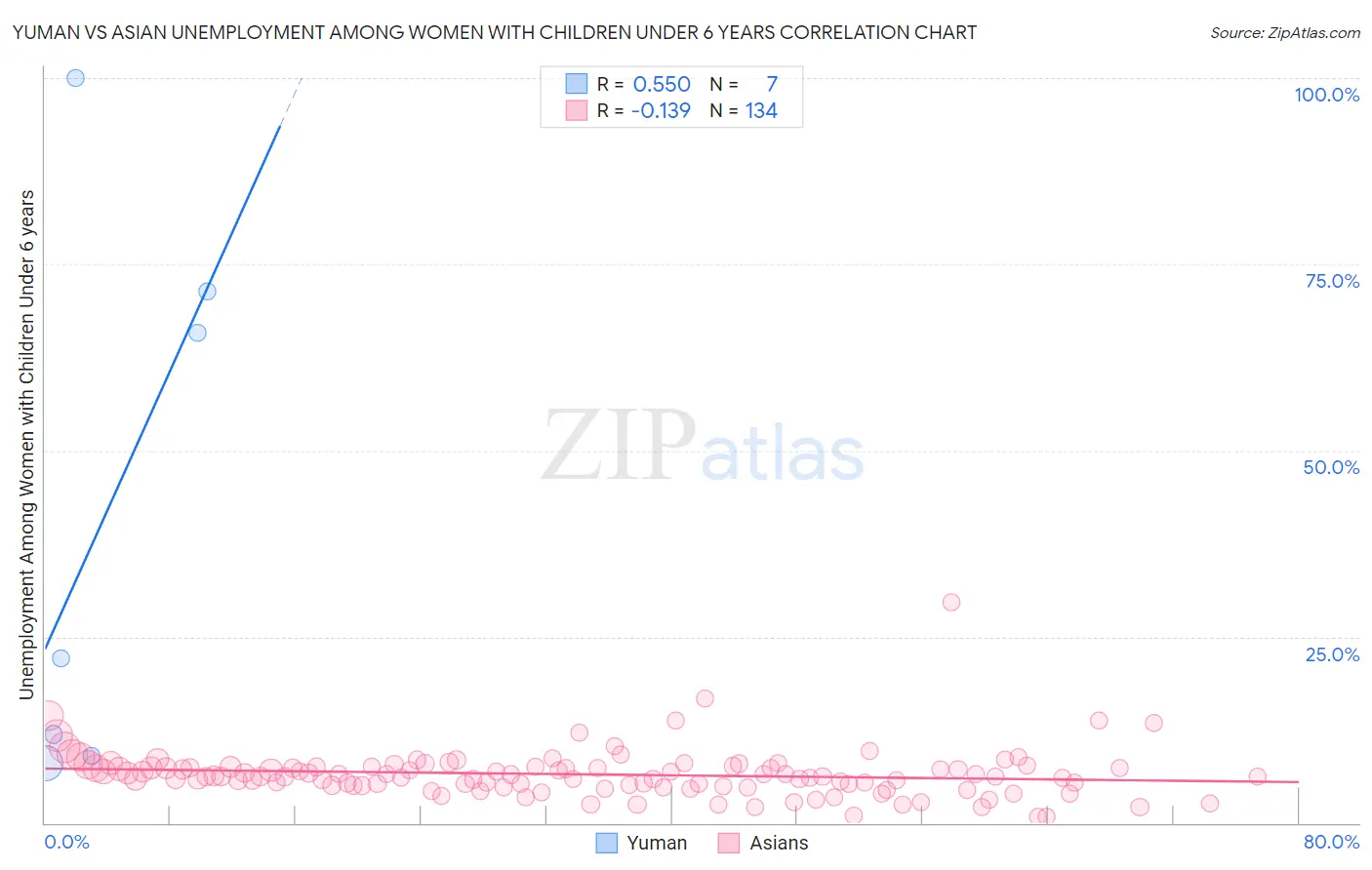 Yuman vs Asian Unemployment Among Women with Children Under 6 years