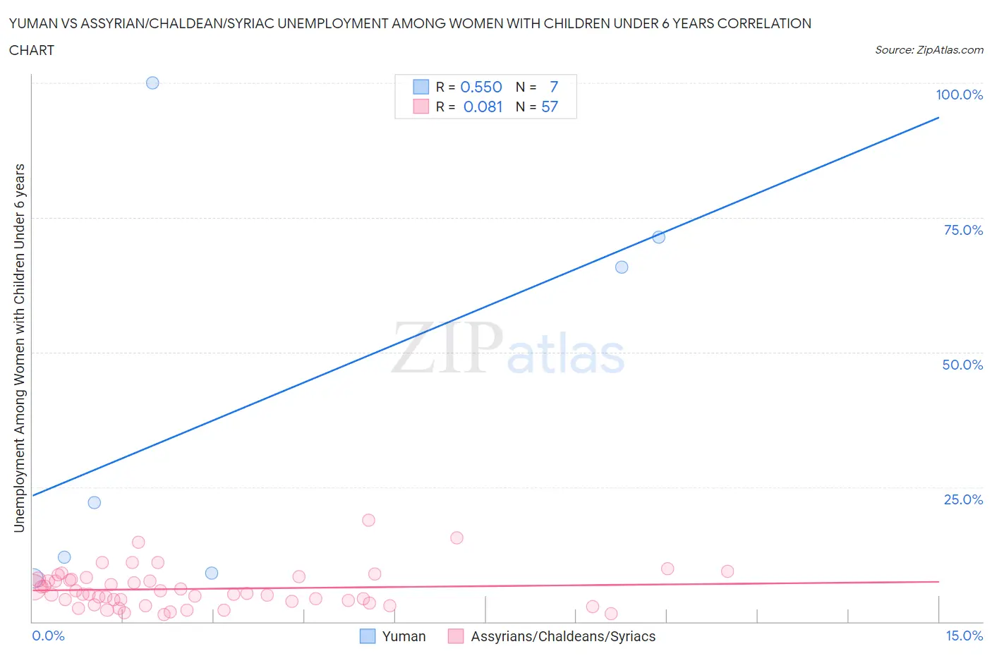 Yuman vs Assyrian/Chaldean/Syriac Unemployment Among Women with Children Under 6 years