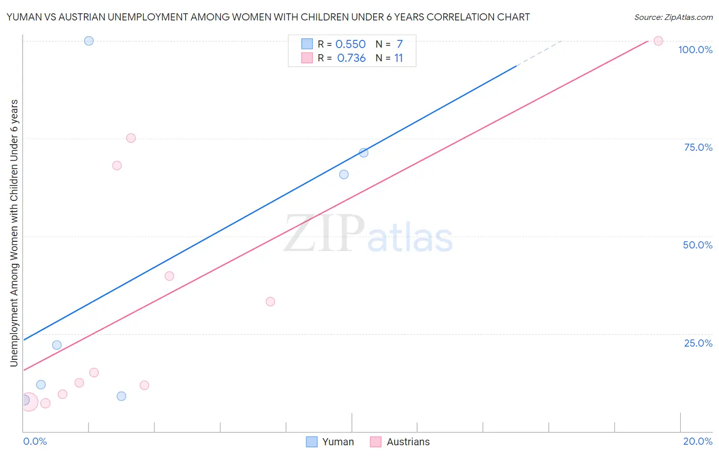 Yuman vs Austrian Unemployment Among Women with Children Under 6 years