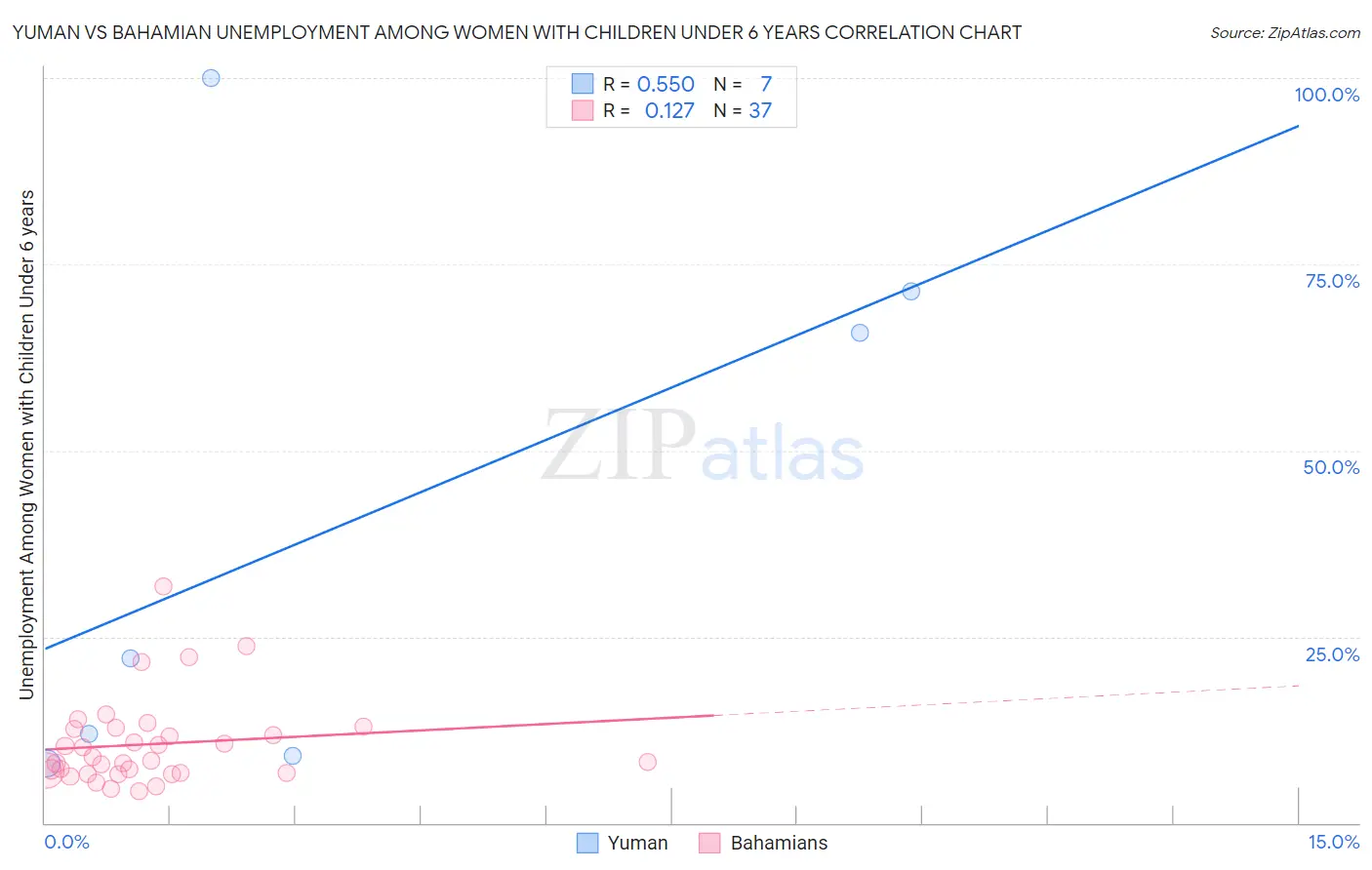 Yuman vs Bahamian Unemployment Among Women with Children Under 6 years