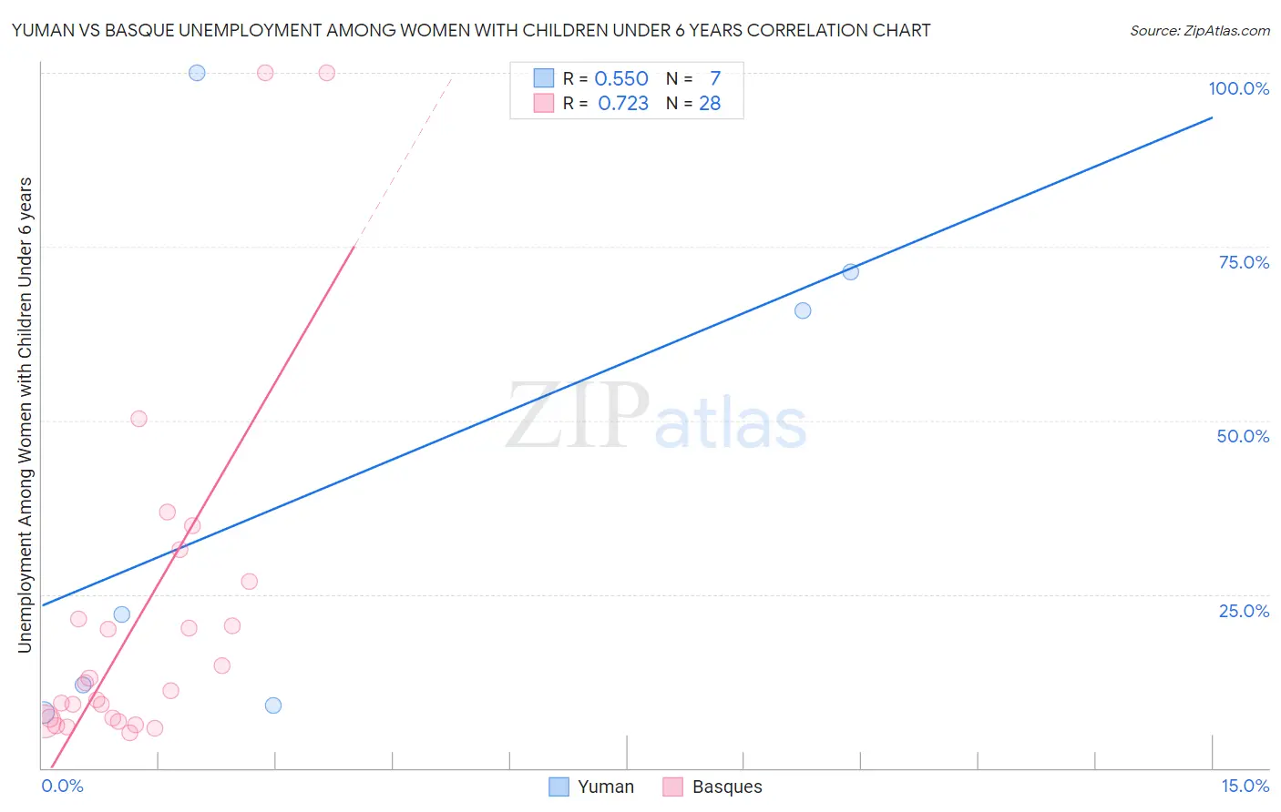Yuman vs Basque Unemployment Among Women with Children Under 6 years