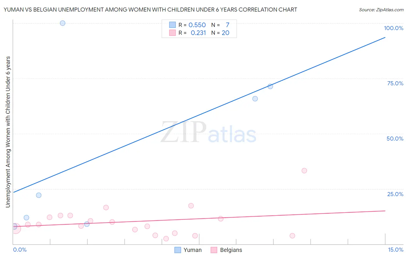 Yuman vs Belgian Unemployment Among Women with Children Under 6 years