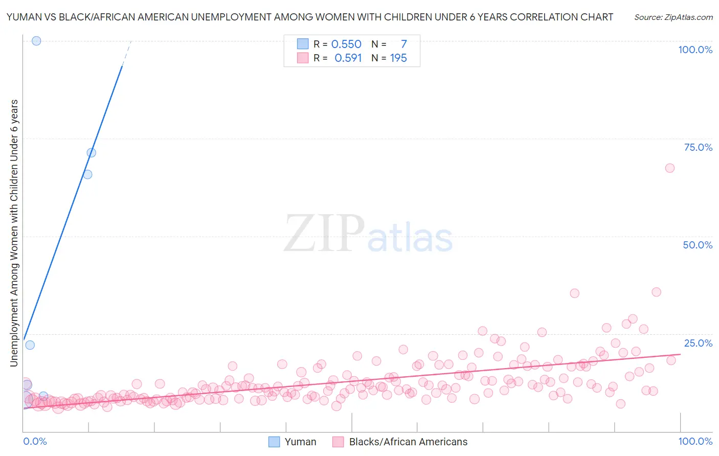 Yuman vs Black/African American Unemployment Among Women with Children Under 6 years