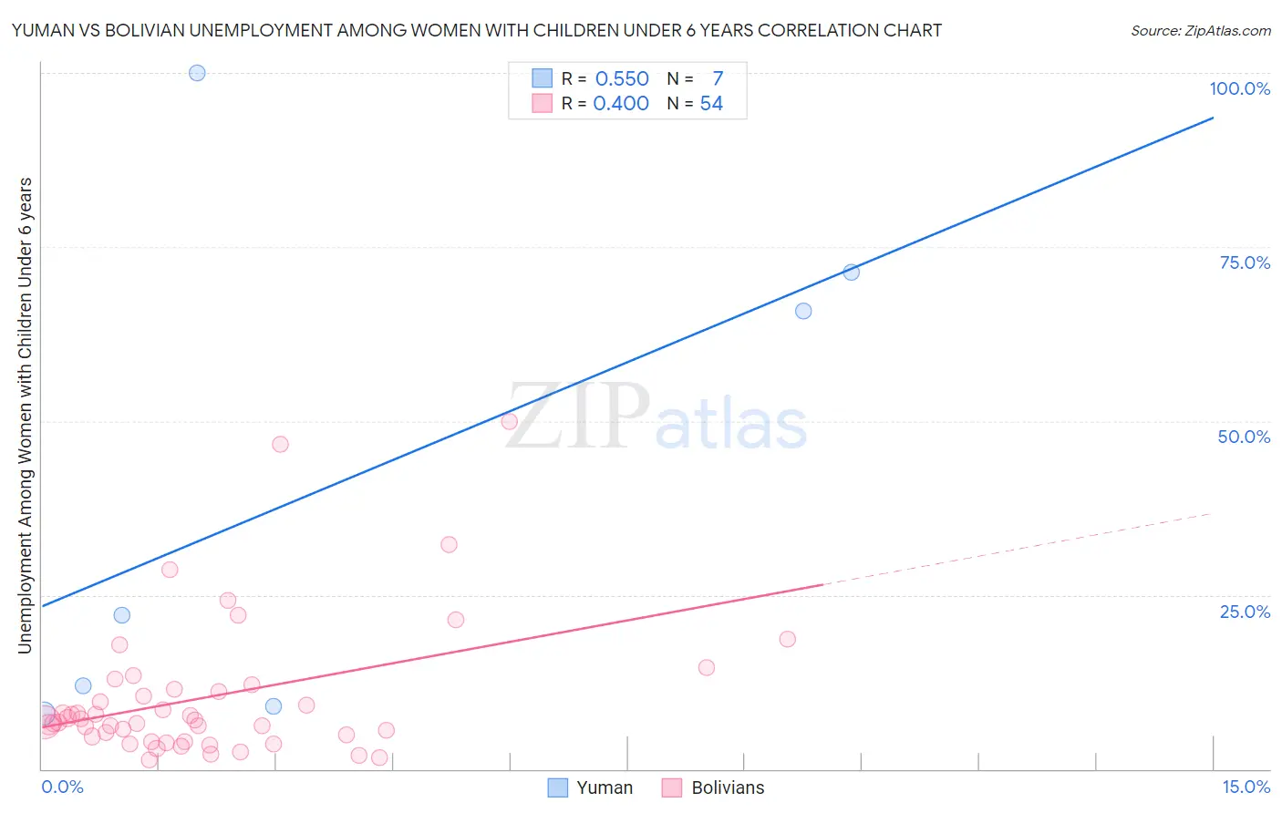Yuman vs Bolivian Unemployment Among Women with Children Under 6 years