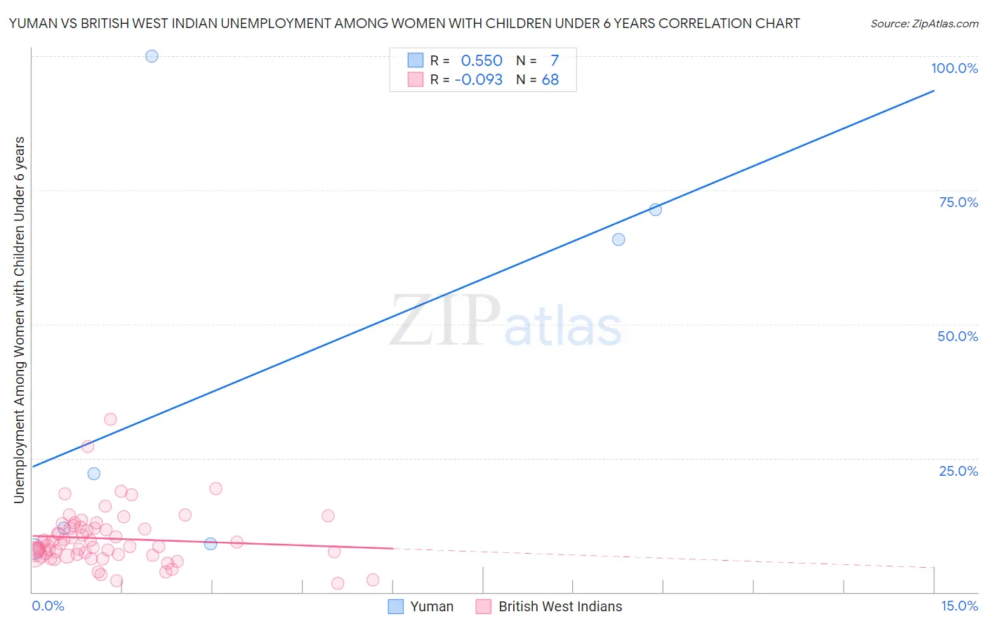 Yuman vs British West Indian Unemployment Among Women with Children Under 6 years