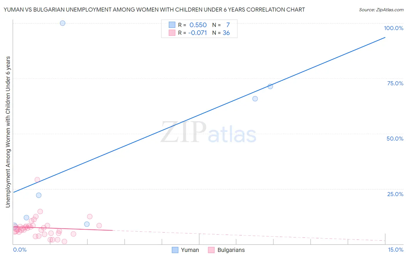 Yuman vs Bulgarian Unemployment Among Women with Children Under 6 years