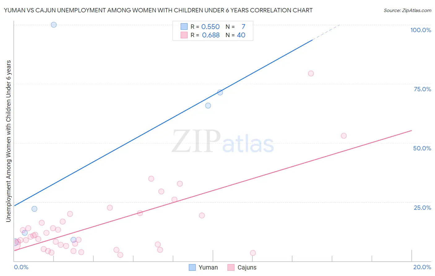 Yuman vs Cajun Unemployment Among Women with Children Under 6 years
