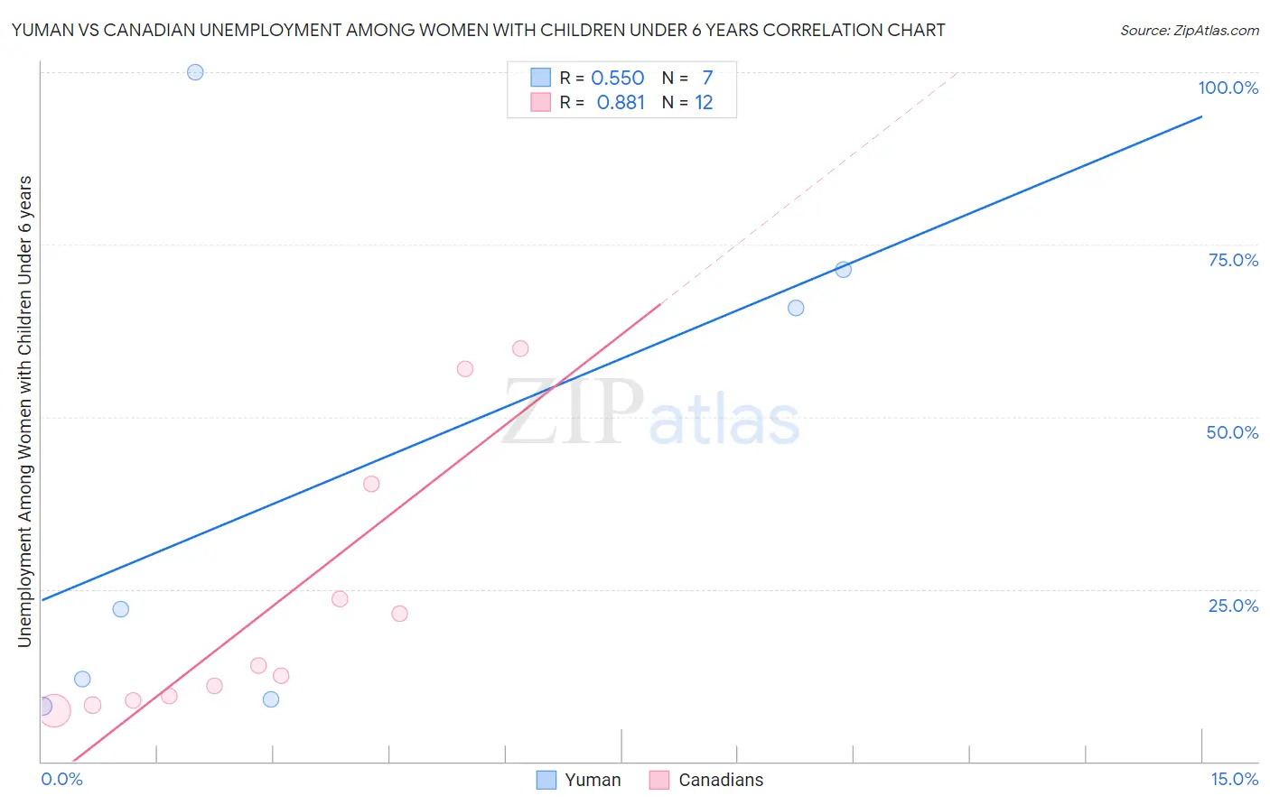 Yuman vs Canadian Unemployment Among Women with Children Under 6 years