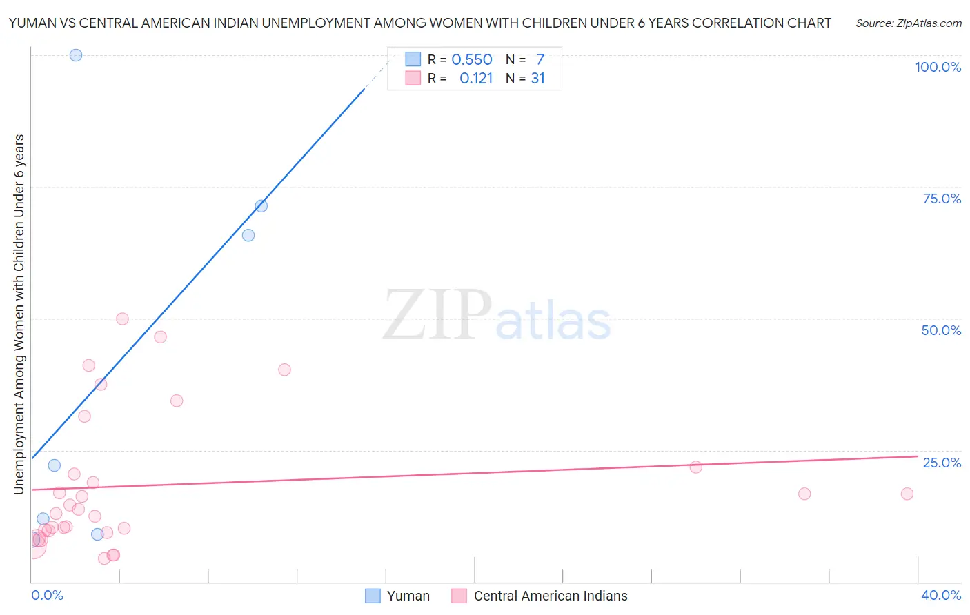 Yuman vs Central American Indian Unemployment Among Women with Children Under 6 years