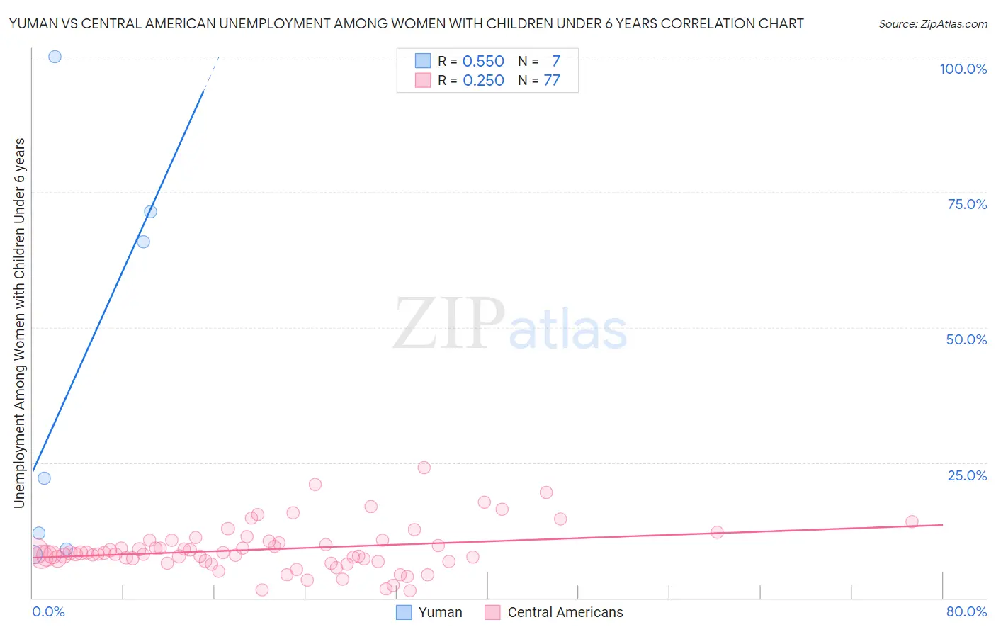 Yuman vs Central American Unemployment Among Women with Children Under 6 years