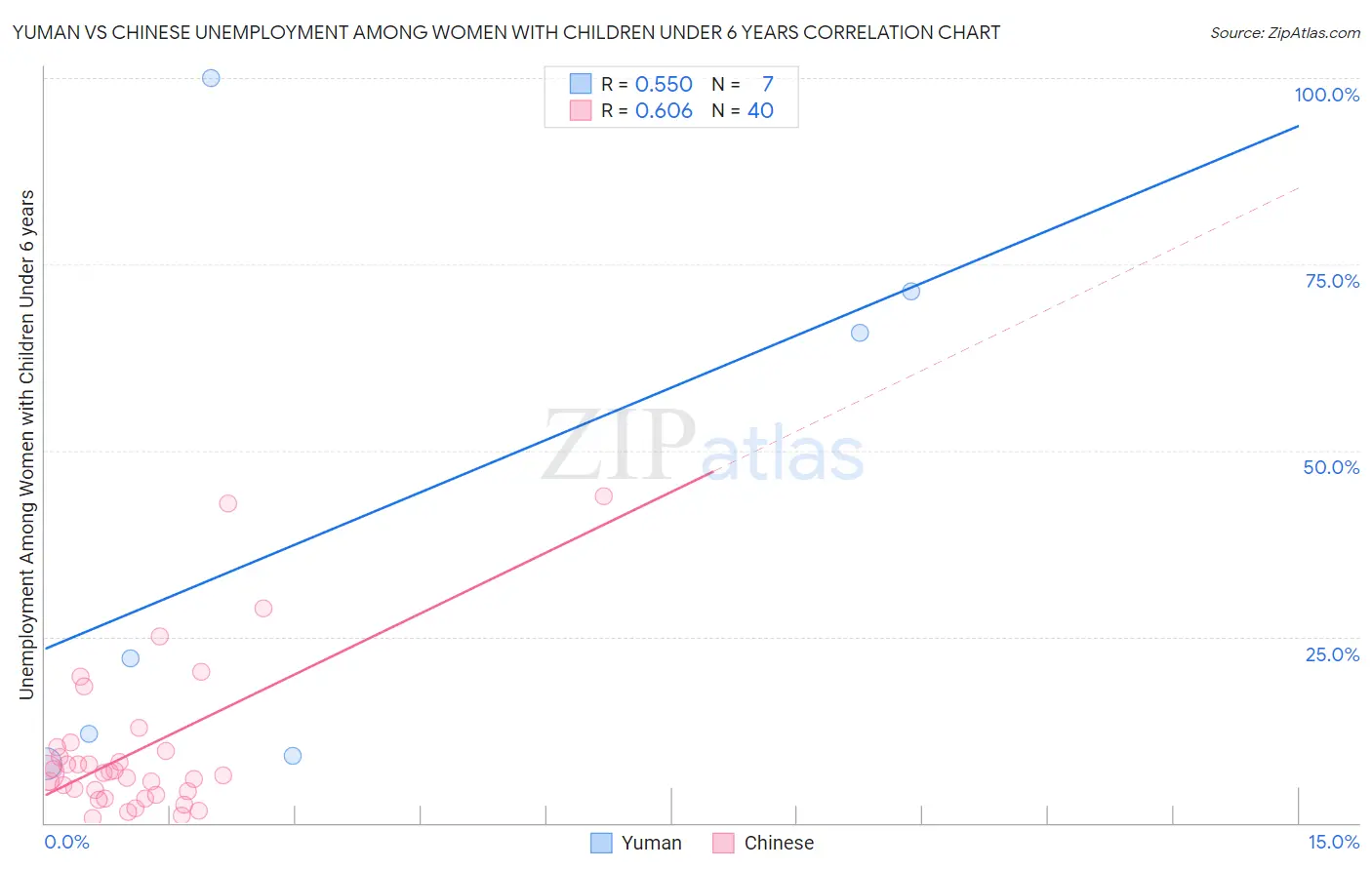 Yuman vs Chinese Unemployment Among Women with Children Under 6 years