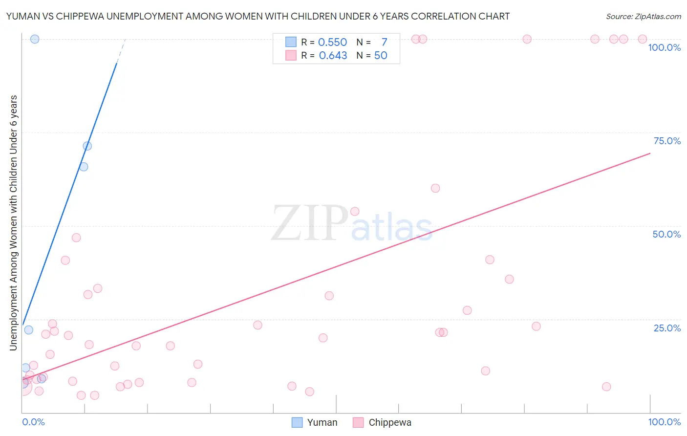 Yuman vs Chippewa Unemployment Among Women with Children Under 6 years