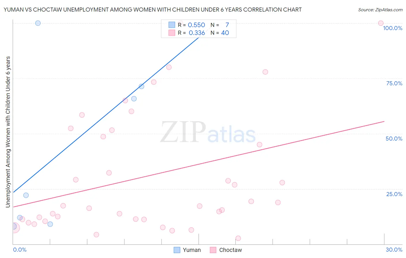 Yuman vs Choctaw Unemployment Among Women with Children Under 6 years