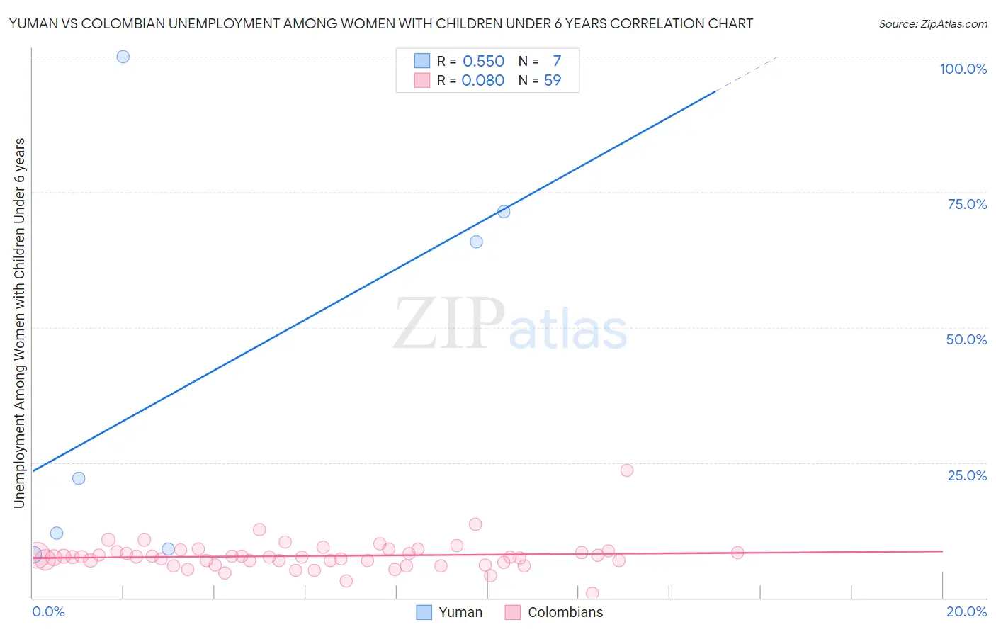 Yuman vs Colombian Unemployment Among Women with Children Under 6 years