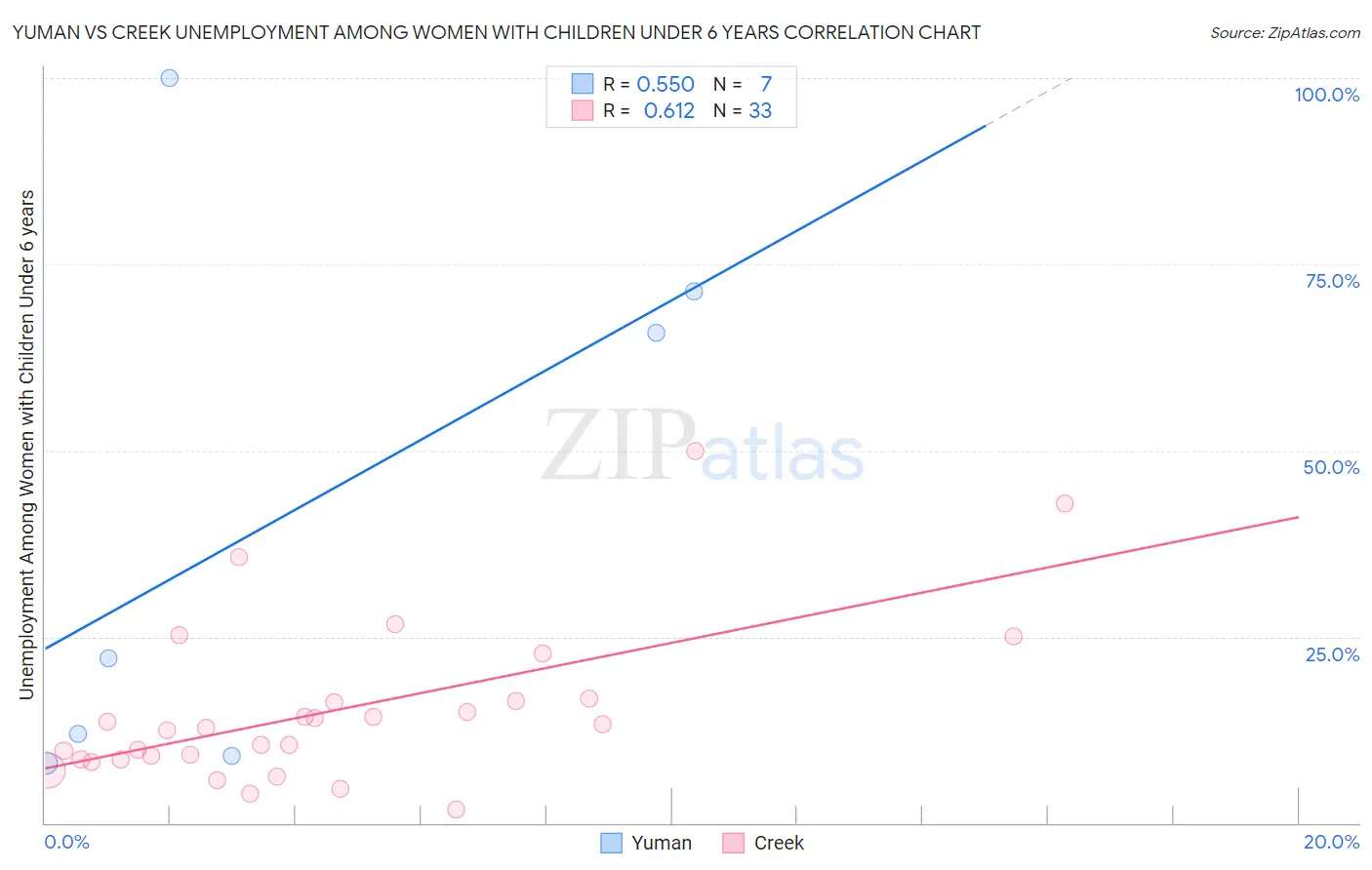 Yuman vs Creek Unemployment Among Women with Children Under 6 years