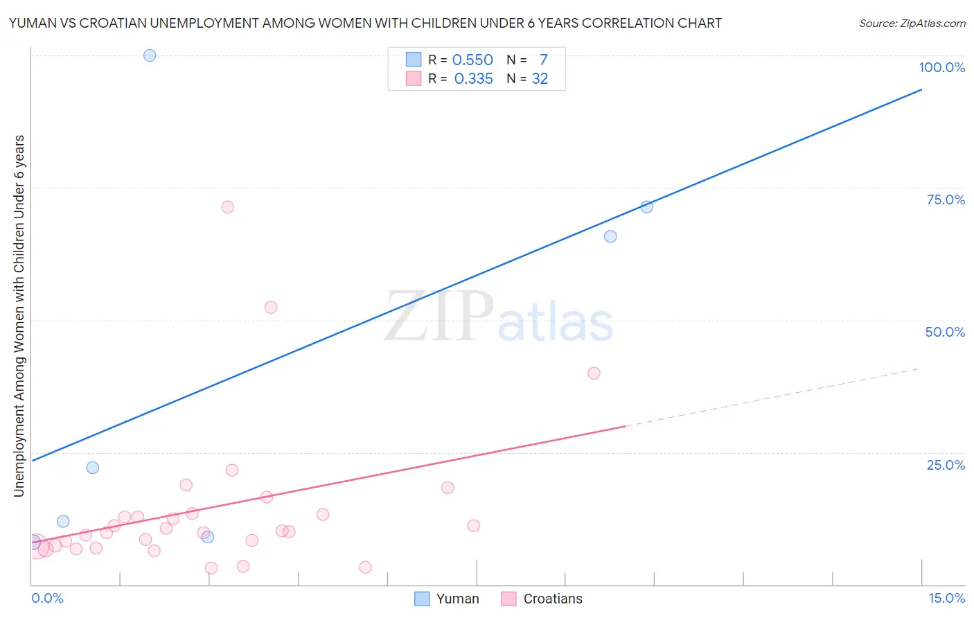 Yuman vs Croatian Unemployment Among Women with Children Under 6 years