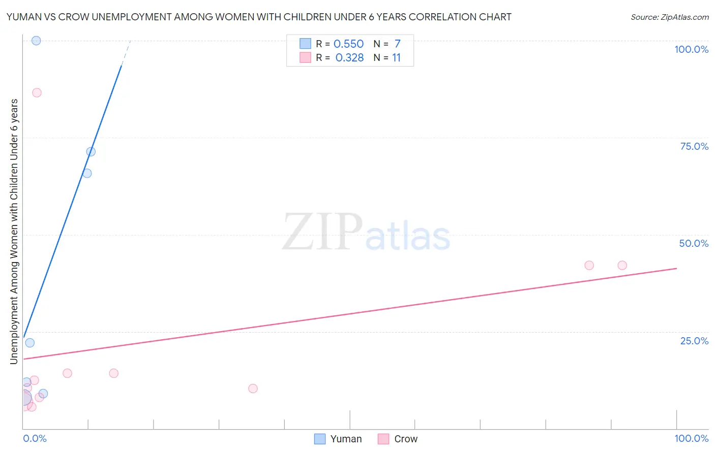 Yuman vs Crow Unemployment Among Women with Children Under 6 years