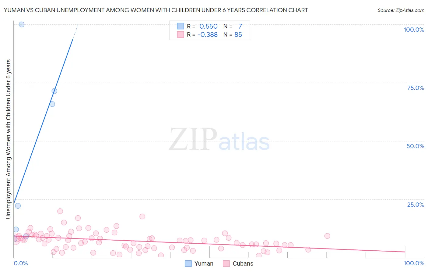 Yuman vs Cuban Unemployment Among Women with Children Under 6 years