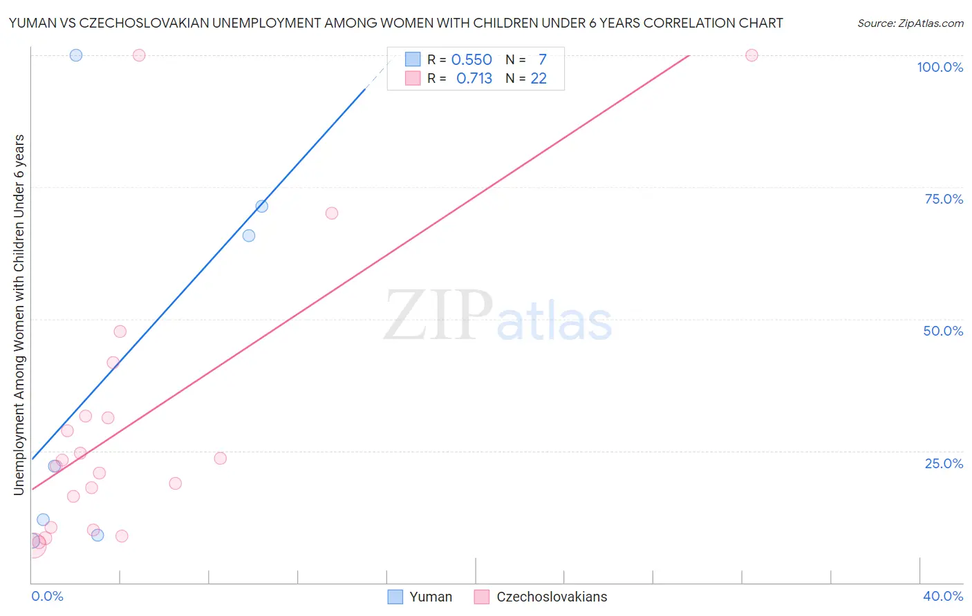 Yuman vs Czechoslovakian Unemployment Among Women with Children Under 6 years