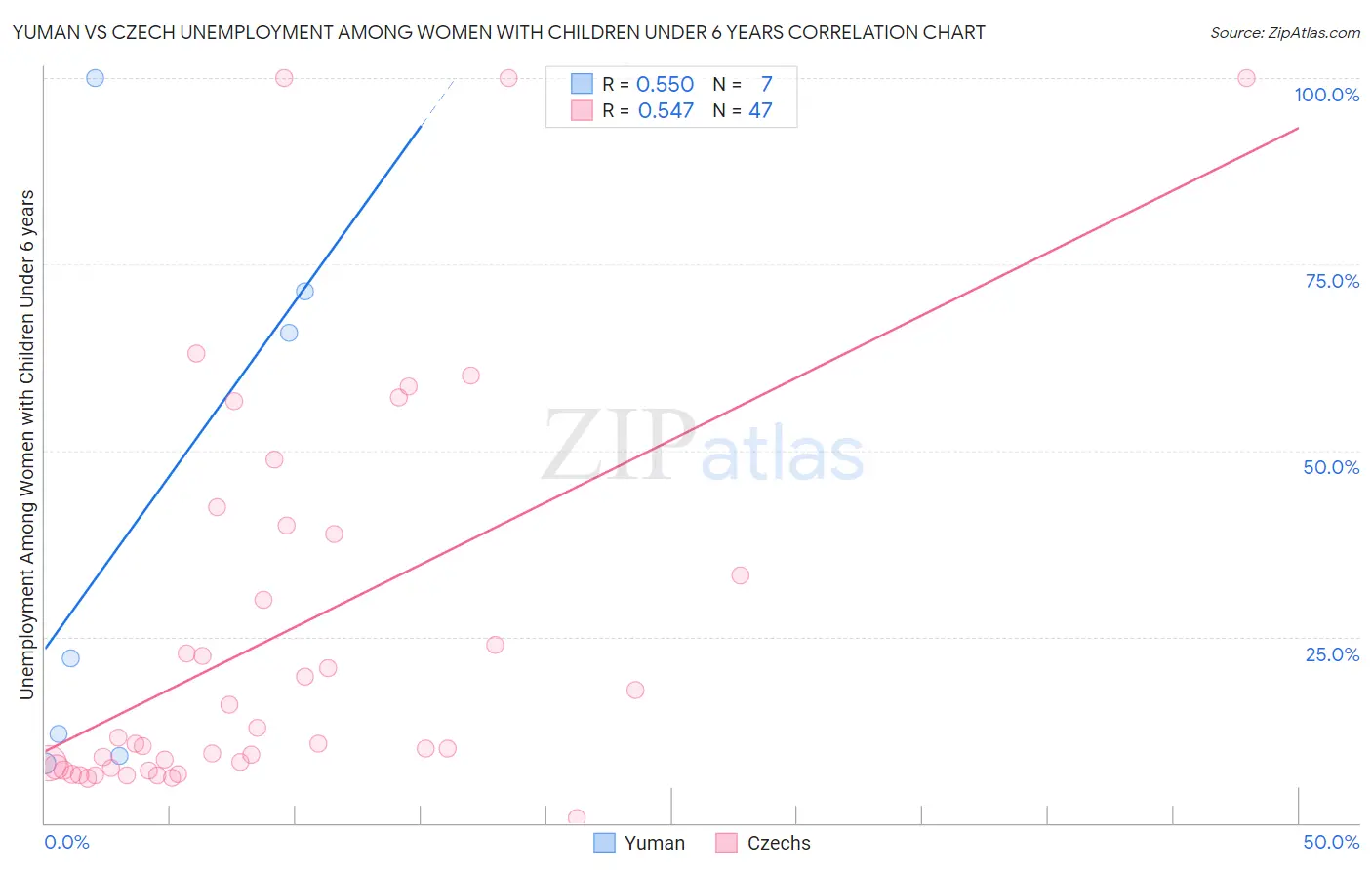 Yuman vs Czech Unemployment Among Women with Children Under 6 years