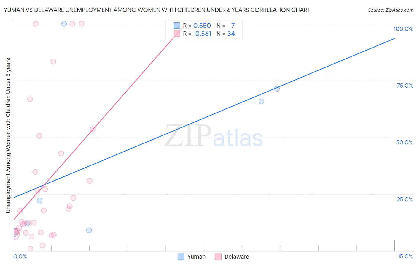Yuman vs Delaware Unemployment Among Women with Children Under 6 years