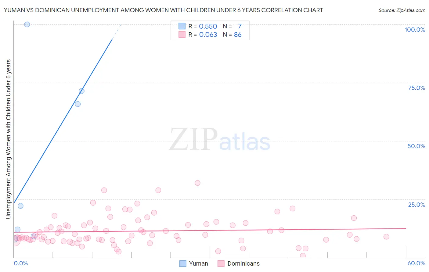 Yuman vs Dominican Unemployment Among Women with Children Under 6 years