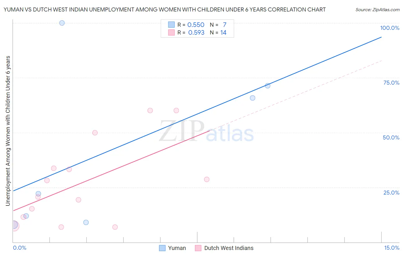 Yuman vs Dutch West Indian Unemployment Among Women with Children Under 6 years