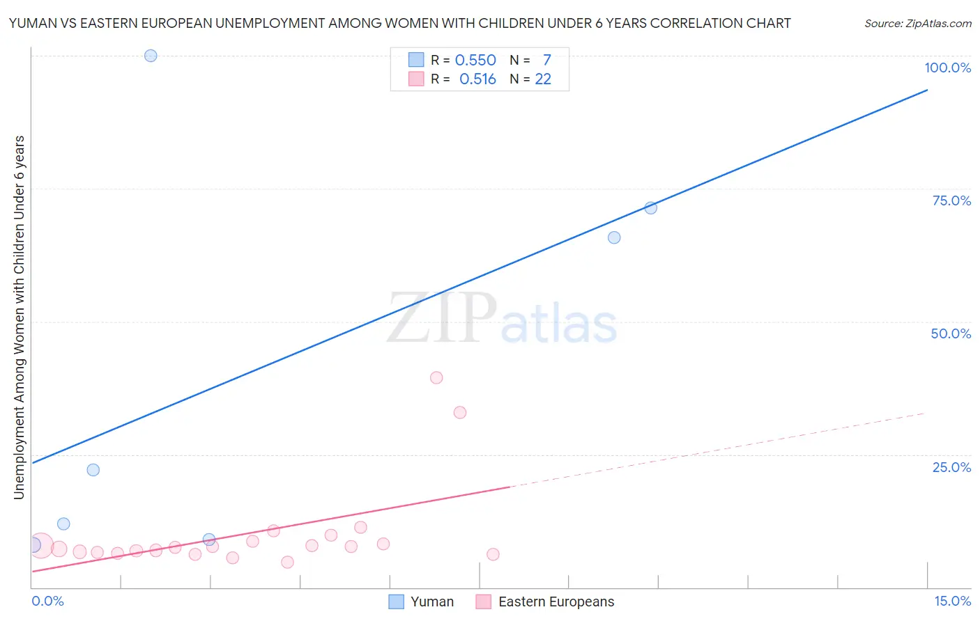 Yuman vs Eastern European Unemployment Among Women with Children Under 6 years