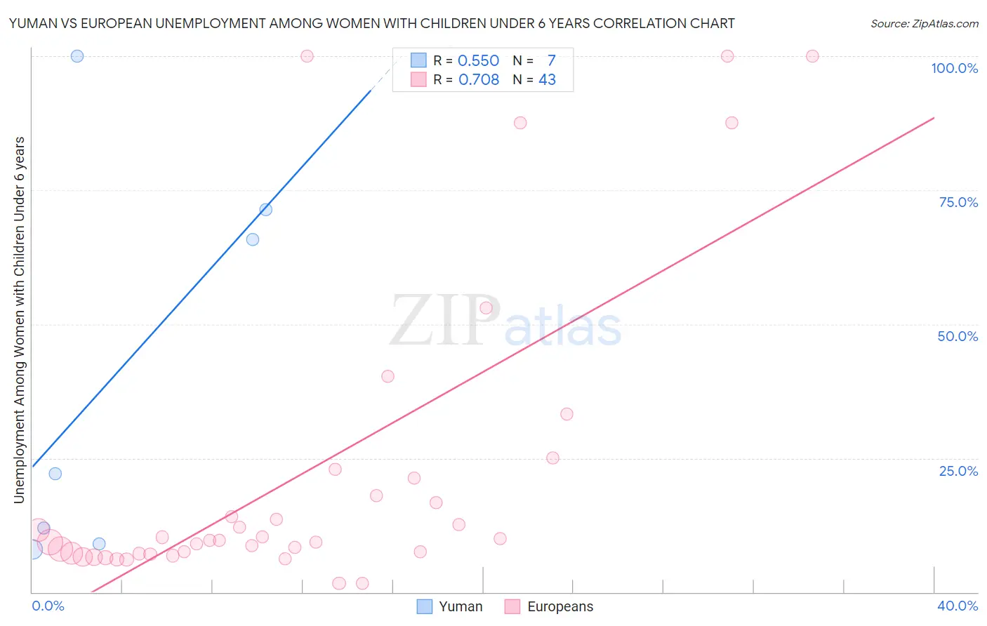 Yuman vs European Unemployment Among Women with Children Under 6 years
