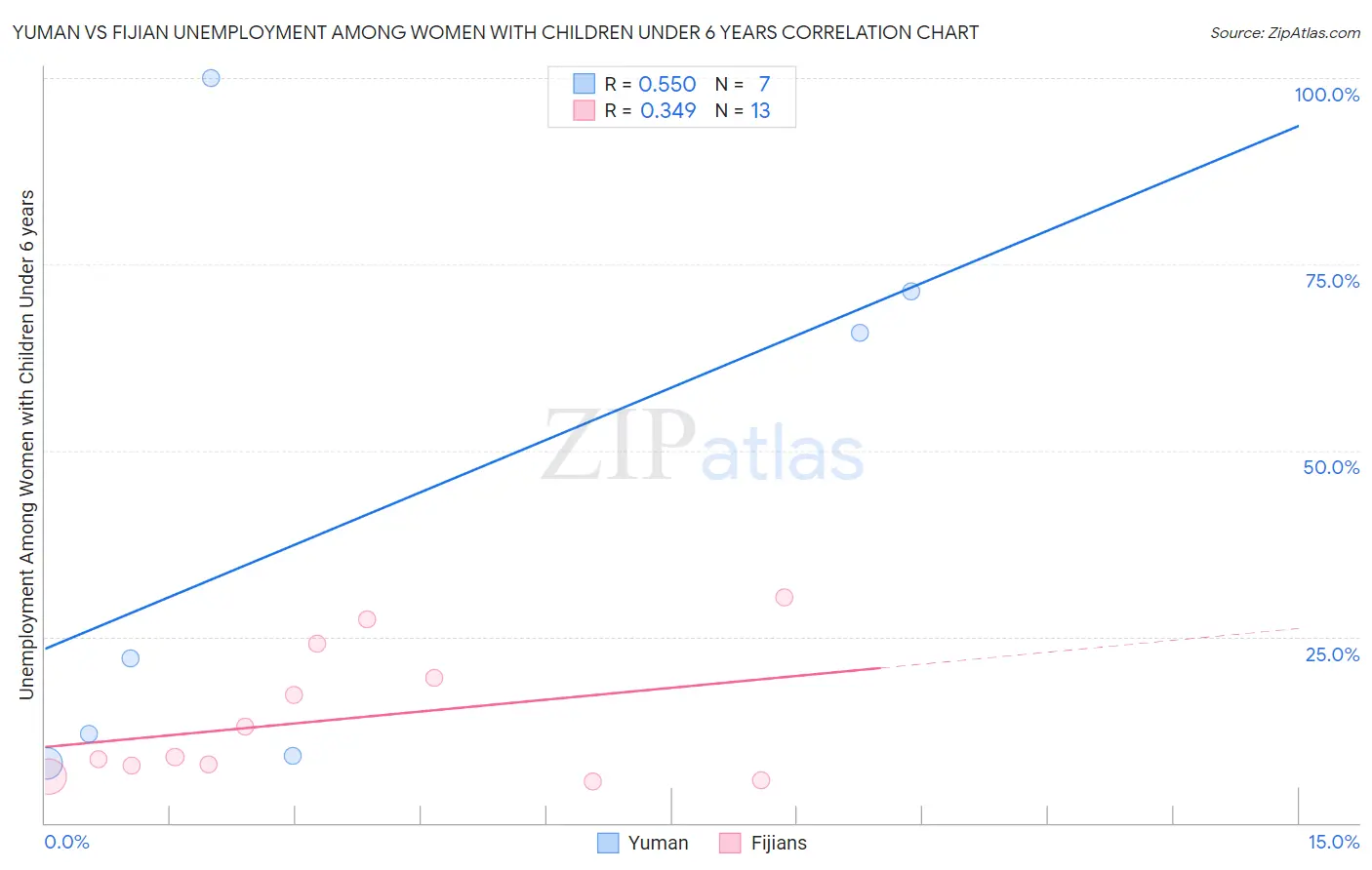 Yuman vs Fijian Unemployment Among Women with Children Under 6 years