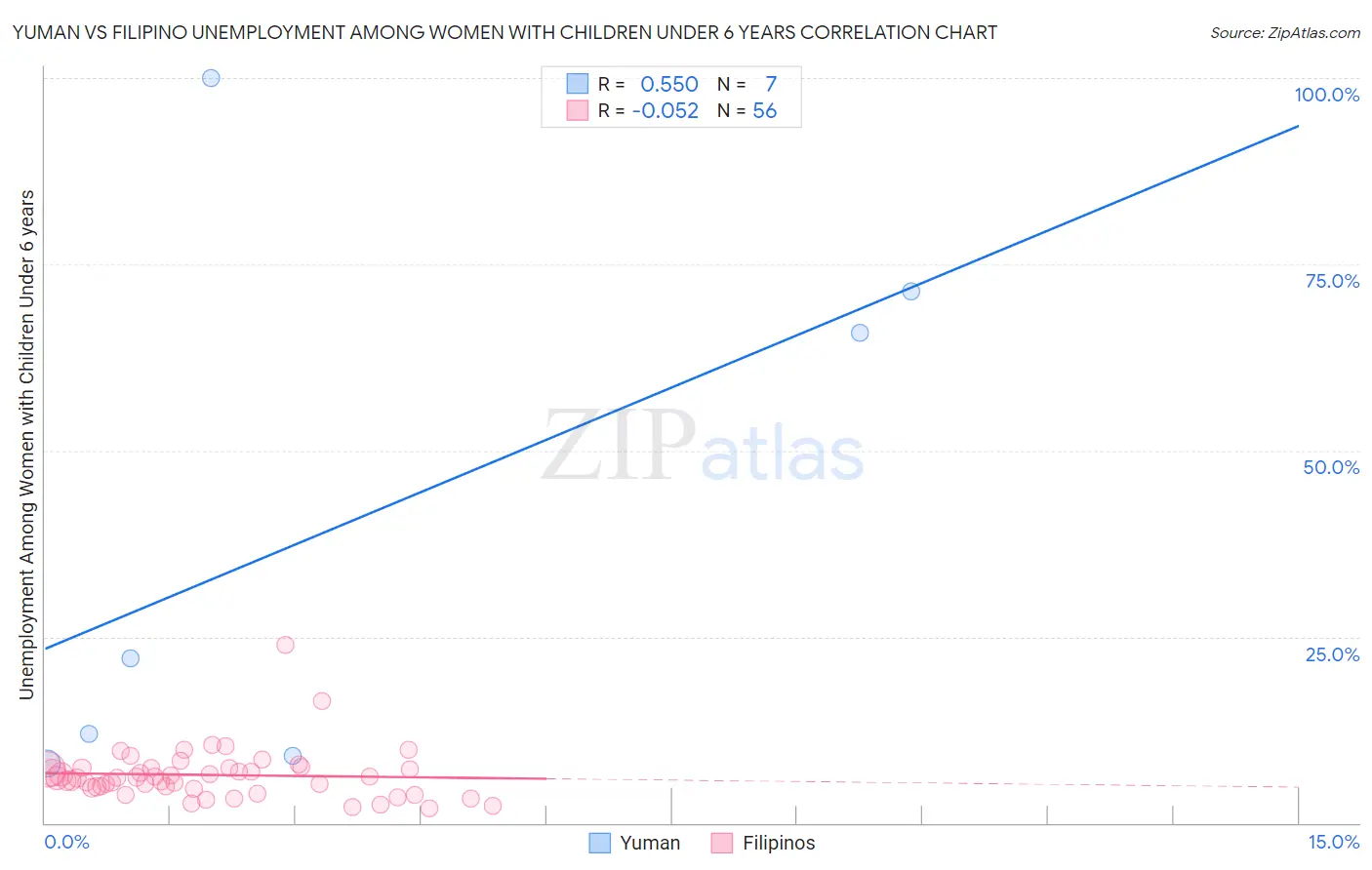 Yuman vs Filipino Unemployment Among Women with Children Under 6 years