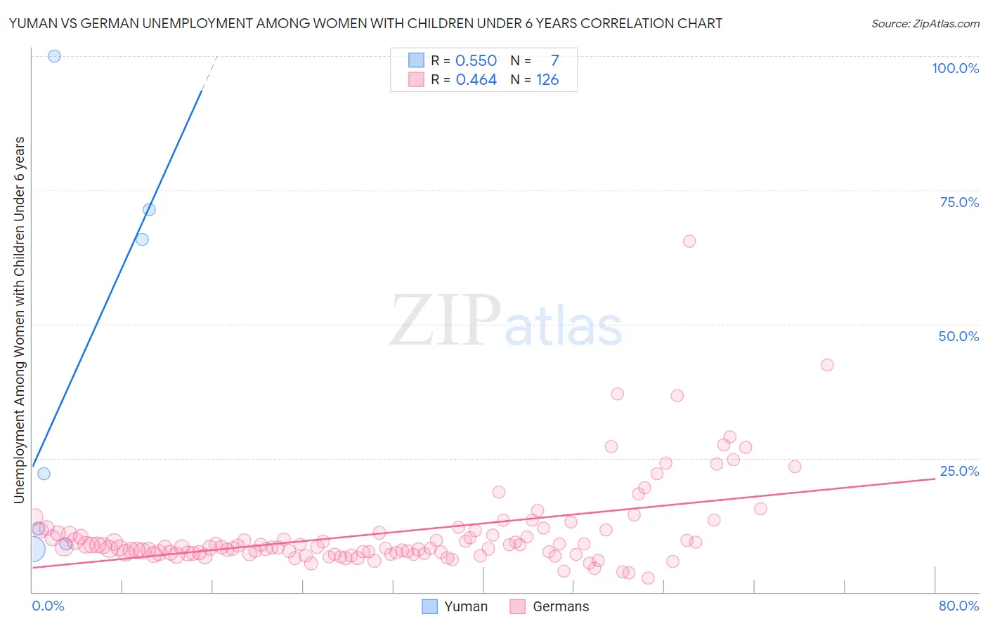 Yuman vs German Unemployment Among Women with Children Under 6 years
