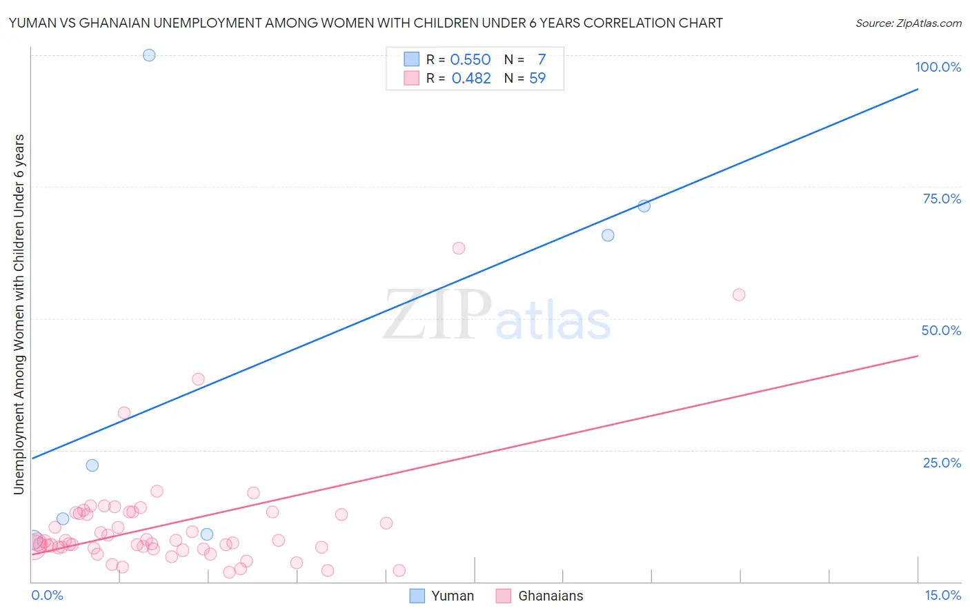 Yuman vs Ghanaian Unemployment Among Women with Children Under 6 years