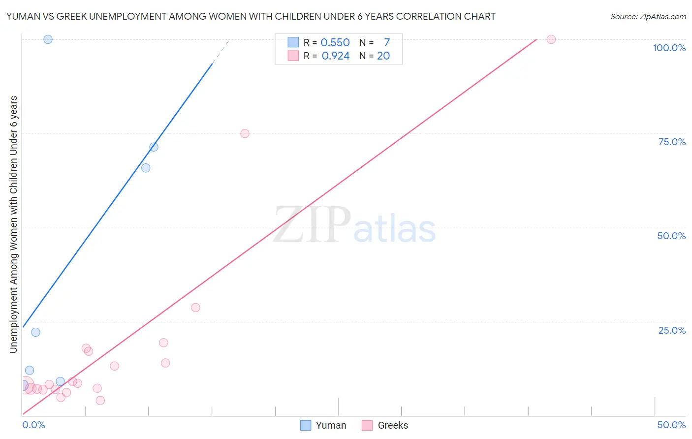 Yuman vs Greek Unemployment Among Women with Children Under 6 years