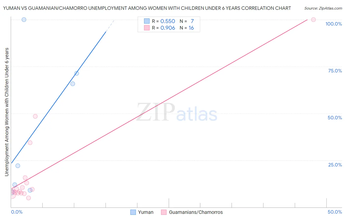 Yuman vs Guamanian/Chamorro Unemployment Among Women with Children Under 6 years