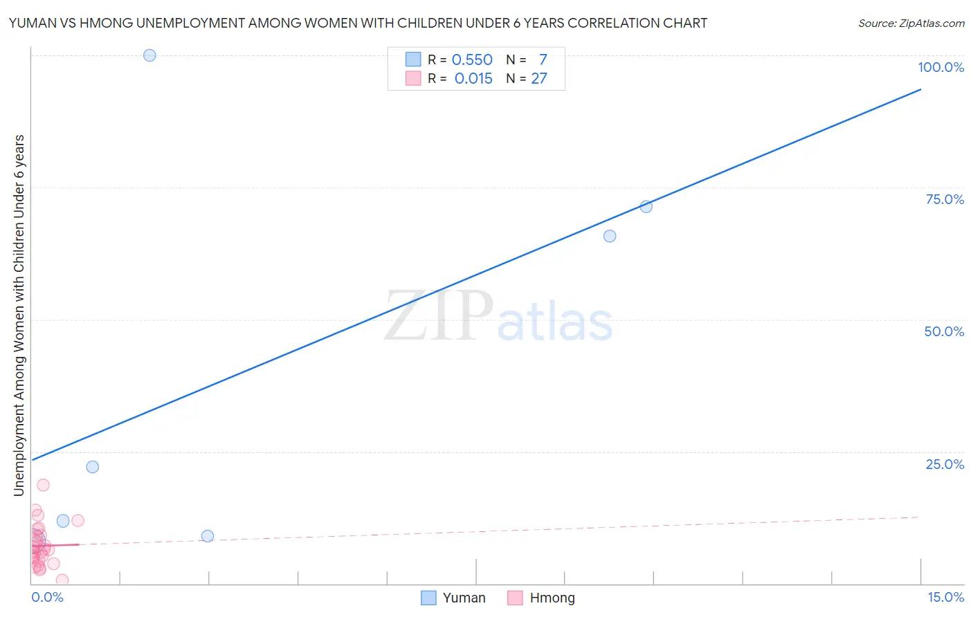 Yuman vs Hmong Unemployment Among Women with Children Under 6 years