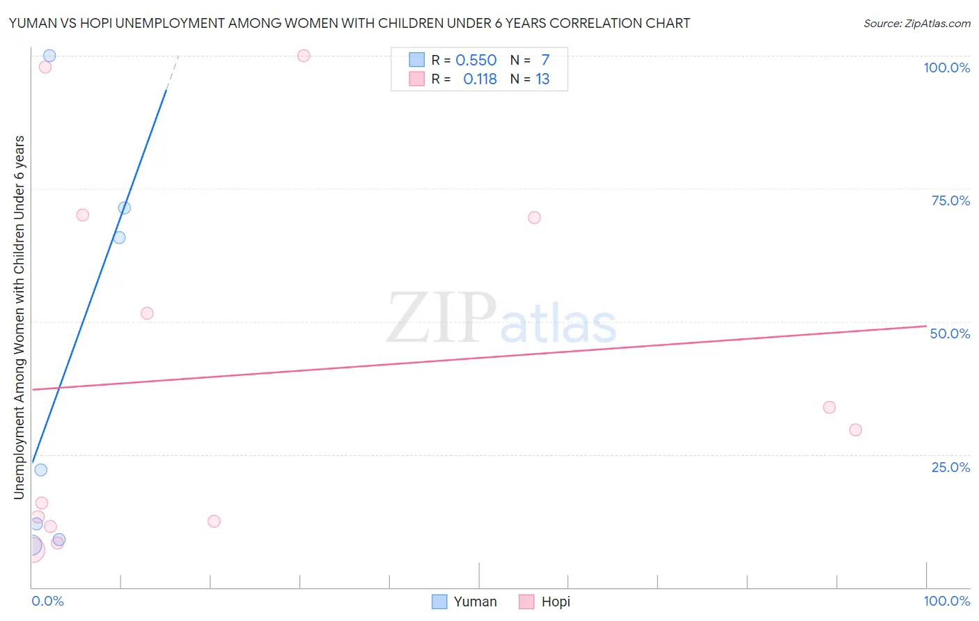 Yuman vs Hopi Unemployment Among Women with Children Under 6 years