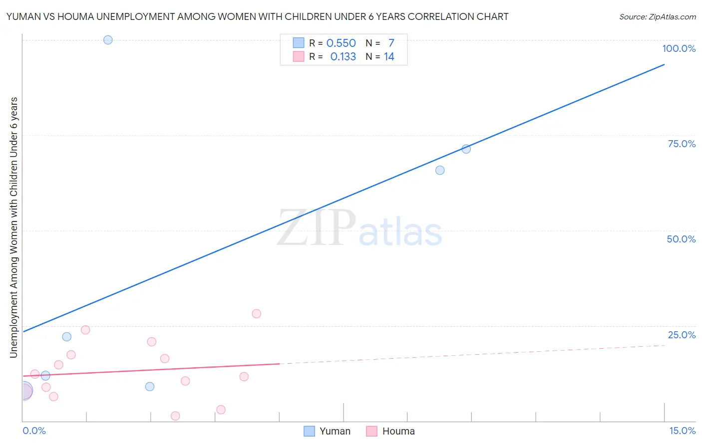 Yuman vs Houma Unemployment Among Women with Children Under 6 years