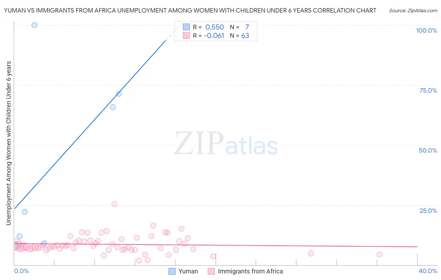 Yuman vs Immigrants from Africa Unemployment Among Women with Children Under 6 years