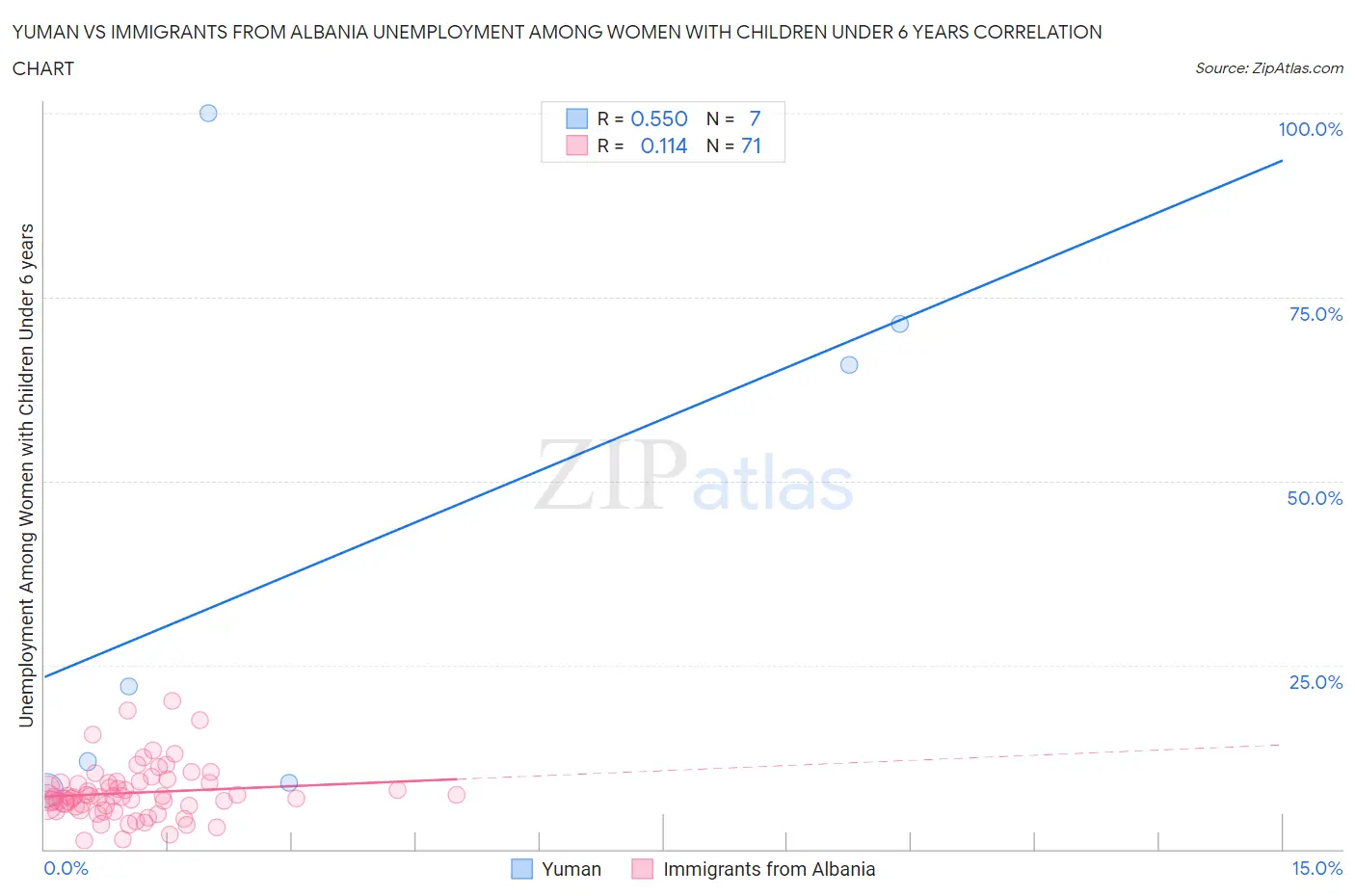 Yuman vs Immigrants from Albania Unemployment Among Women with Children Under 6 years