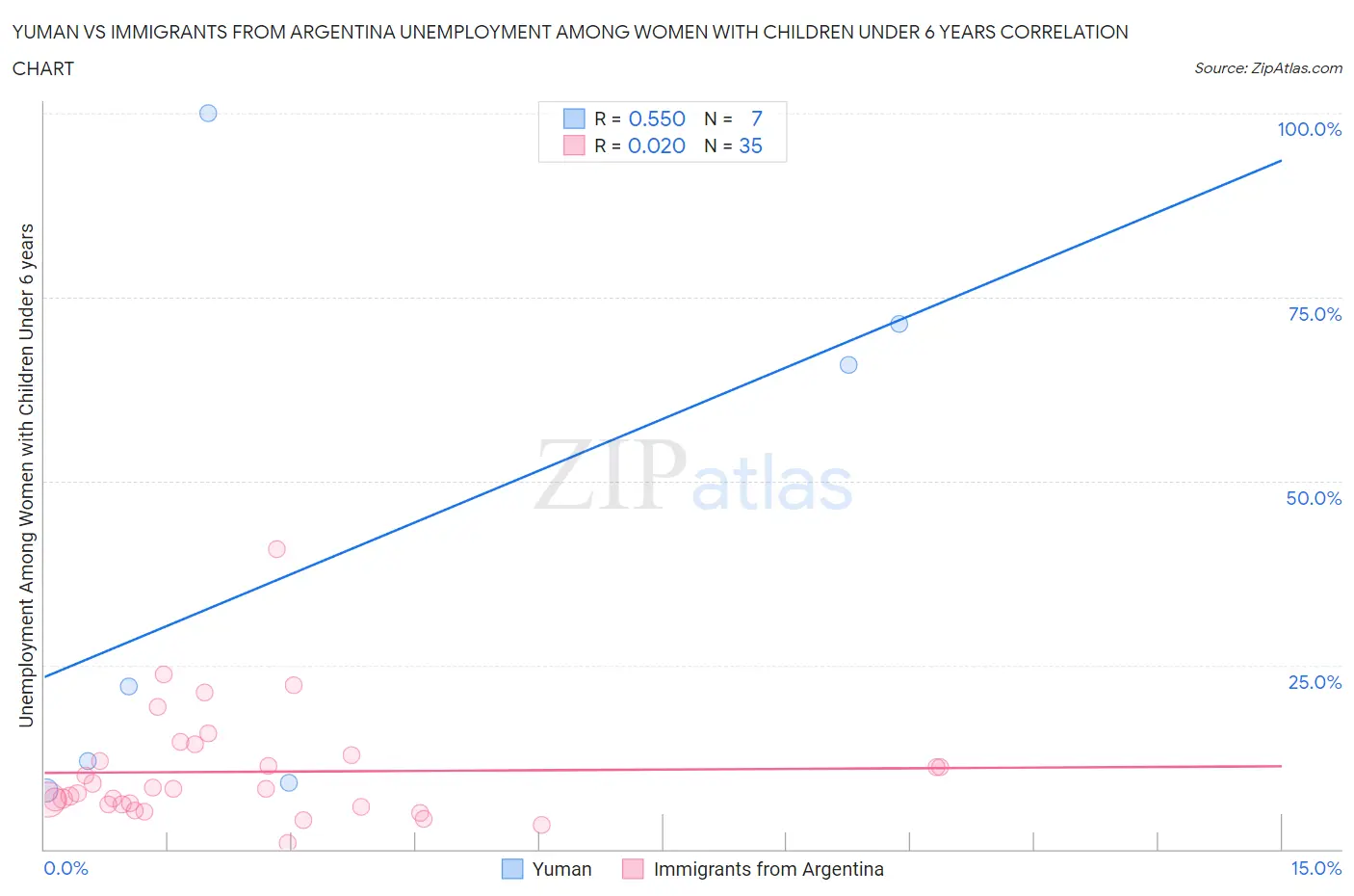 Yuman vs Immigrants from Argentina Unemployment Among Women with Children Under 6 years