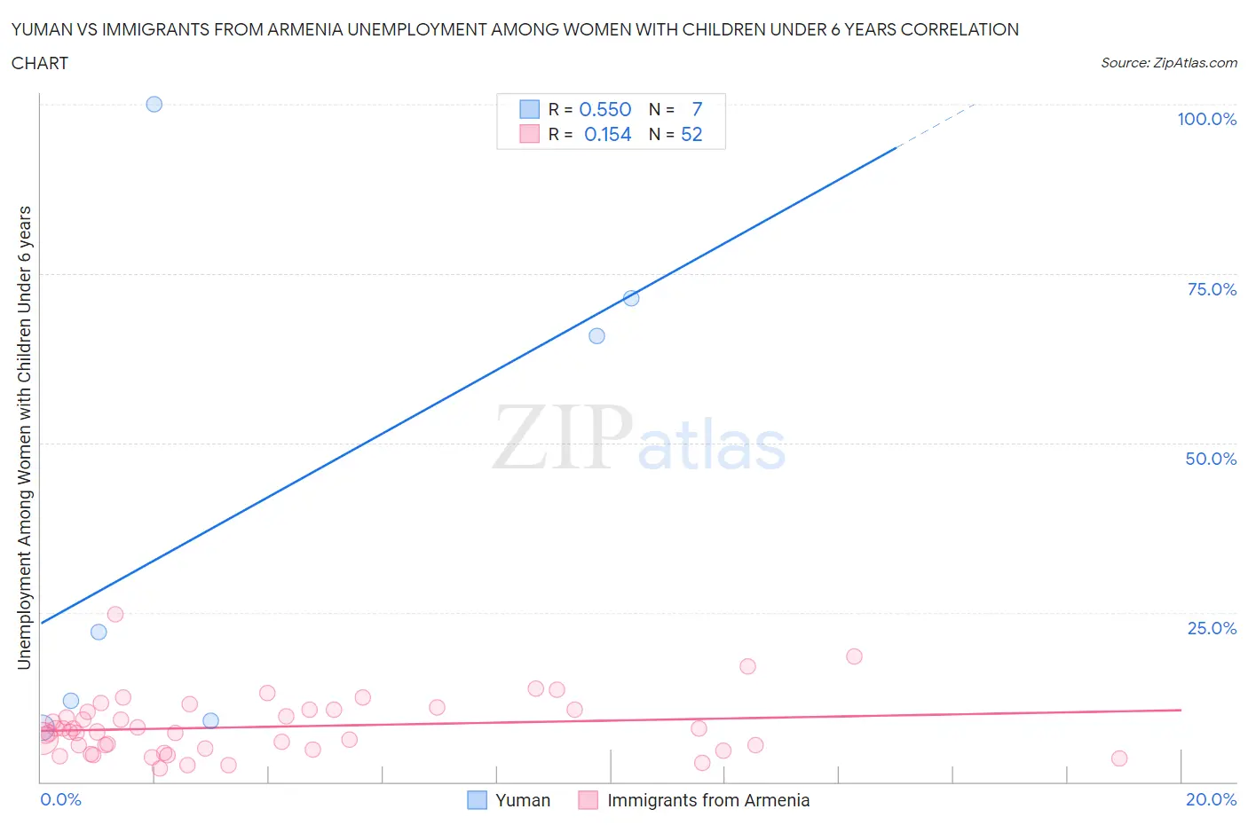 Yuman vs Immigrants from Armenia Unemployment Among Women with Children Under 6 years