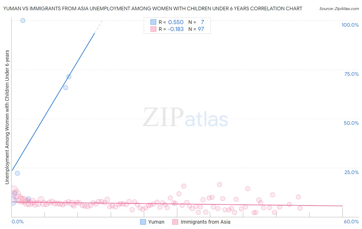 Yuman vs Immigrants from Asia Unemployment Among Women with Children Under 6 years